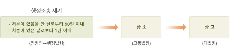 행정심판 제기 이미지2