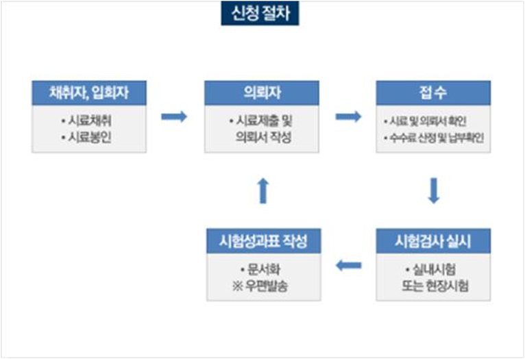 품질의뢰시험 민원의 업무흐름 이미지