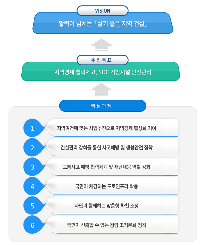 2019년 익산지방국토관리청 비전
