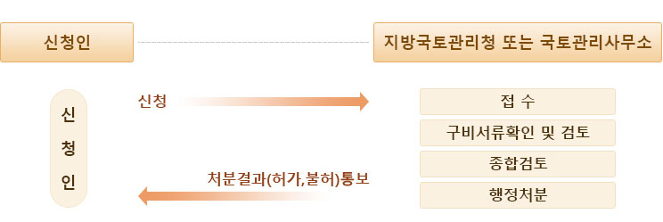 업무처리흐름도 이미지