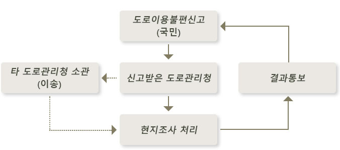 도로이용불편신고 처리절차 이미지