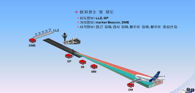 계기착륙시설 이미지