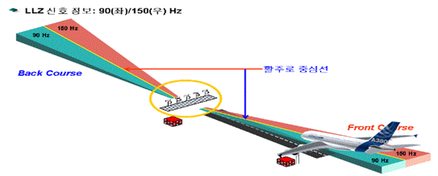 방위각 제공시설(LLZ) 이미지, LLZ신호 정보:90(좌)150(우)Hz, Back Course와 활주로 중심선 설명