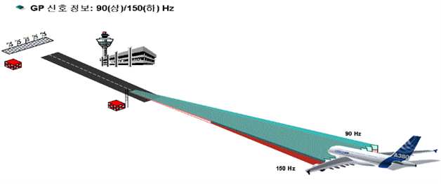 활공각제공시설(GP : Glide Path) 이미지, gp신호정보:90(상)/150(하)Hz