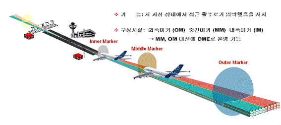 마커비콘(Maker Beacon) 이미지, 기능:저 시청 상태에서 접근 활주로가 임박했음을 지시, 구성시설:외측마커(OM). 중간마커(MM), 내측마커(IM) > MM,OM대신 DME로 운영가능