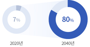 2020년 7%, 2040년 80%