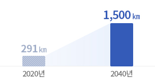 2020년 291km, 2040년 1,500km