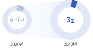 2020년 6~7분, 2040년 3분