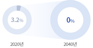 2020년 3.2%, 2040년 0%