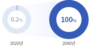 2020년 0.2%, 2040년 100%