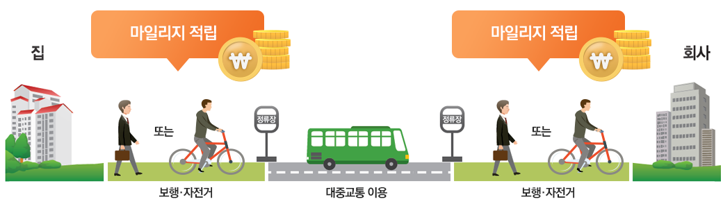 출근시(정기권 할인 10% + 마일리지 최대 20% 할인) : 요금대비 최대 30%절약 - 집(마일리지앱 출발 클릭), 보행, 대중교통 이용(승차/하차), 보행, 회사(마일리지앱 도착 클릭)