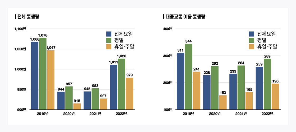 레저스포츠, 관광지, 주거지역 통계자료