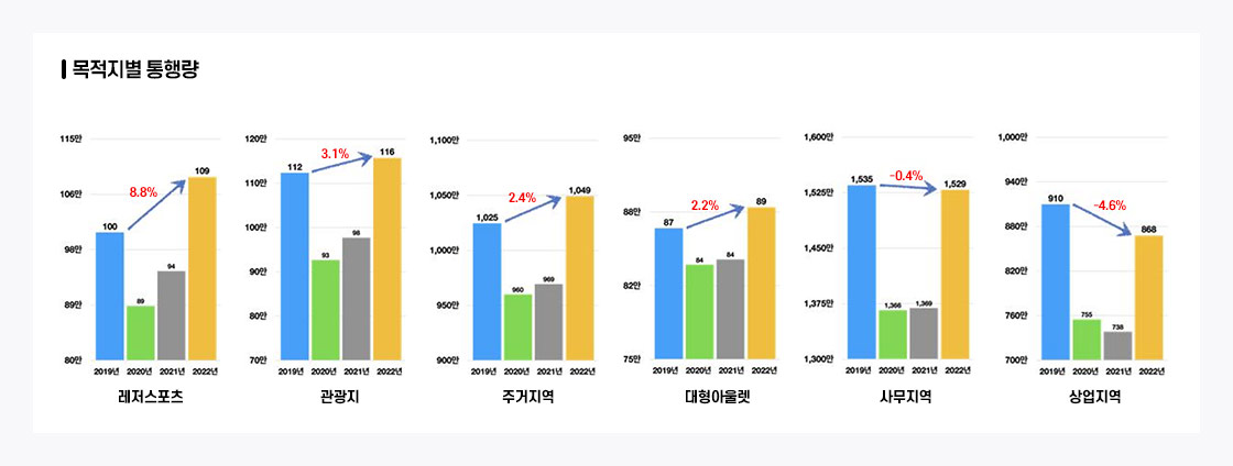 레저스포츠, 관광지, 주거지역 통계자료