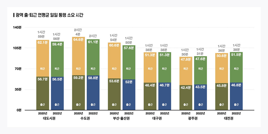 대도시권, 수도권, 부산 울산권 , 대구권, 광주권, 대전권 통계표