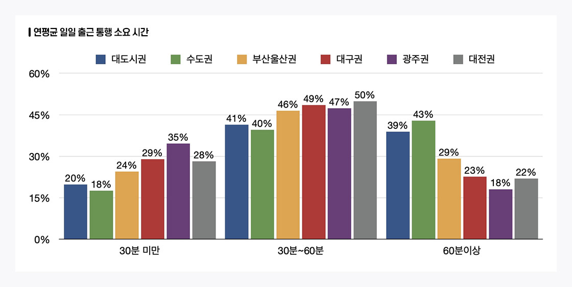 30분 미만, 30분 ~60분, 60분이상 통계표