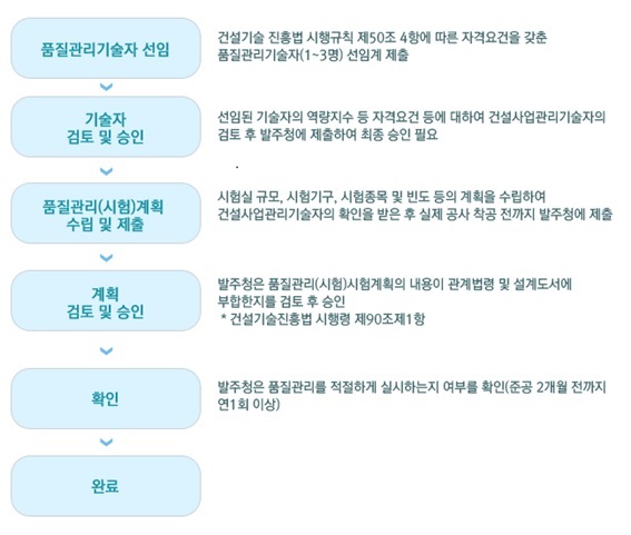 품질관리(시험)계획 업무절차