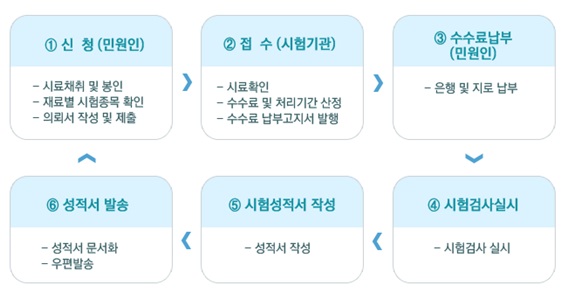 품질검사 업무 절차