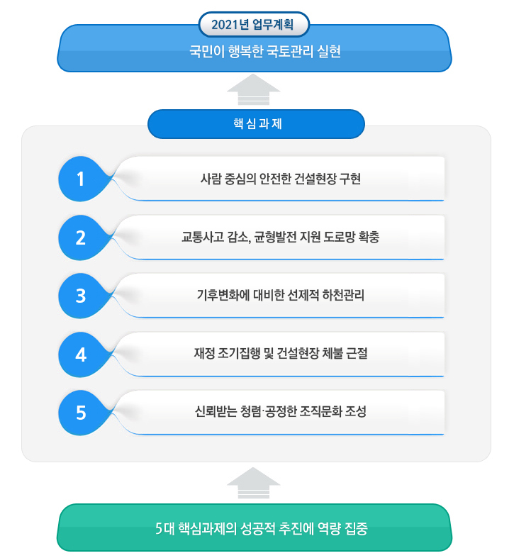 2021년 서울국토청 업무비전 이미지