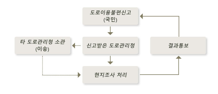 도로이용불편신고 처리절차 이미지