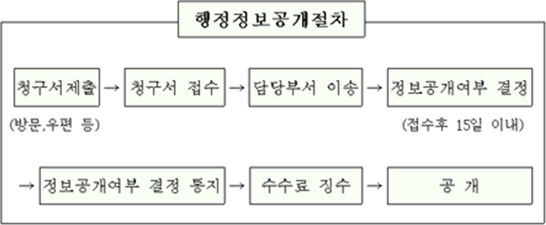 행정정보공개절차