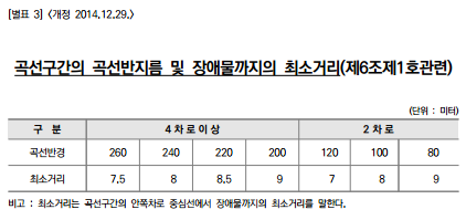 곡선구간의 곡선반지름 및 장애물까지의 최소거리(제6조제1호 관련)