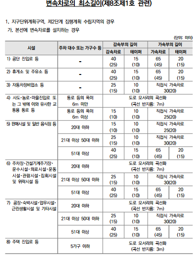 교차로 연결 금지구간 산정기준(제6조제3호 관련)