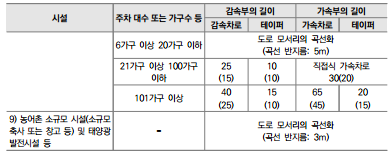 교차로 연결 금지구간 산정기준(제6조제3호 관련)