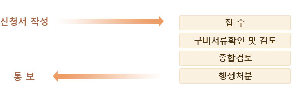 처리기관 및 소요기간 이미지