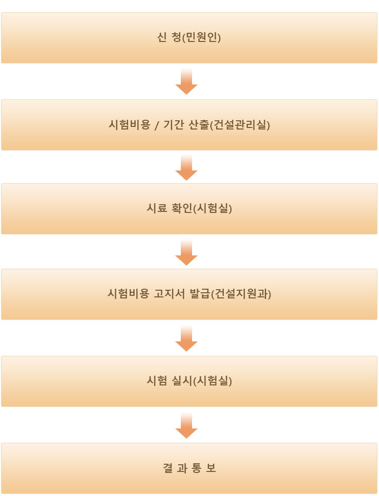 품질의뢰 시험 민원의 업무흐름 이미지