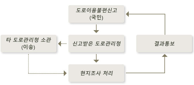 도로이용불편신고 처리절차 이미지