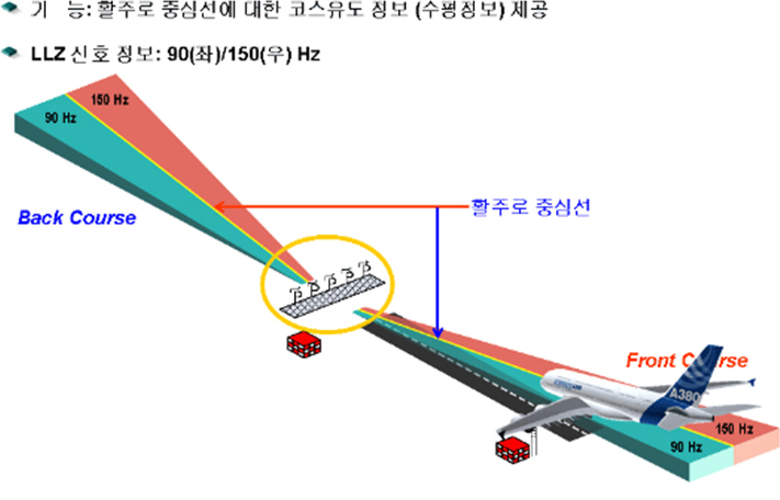 방위각제공시설