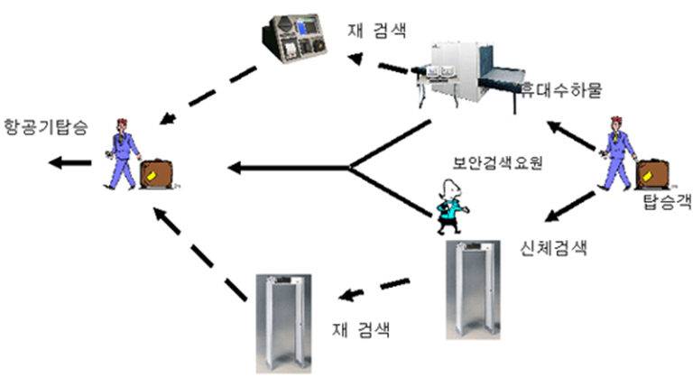 항공보안검색절차