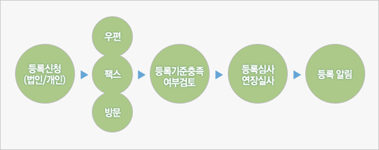 항공안전감독활동 