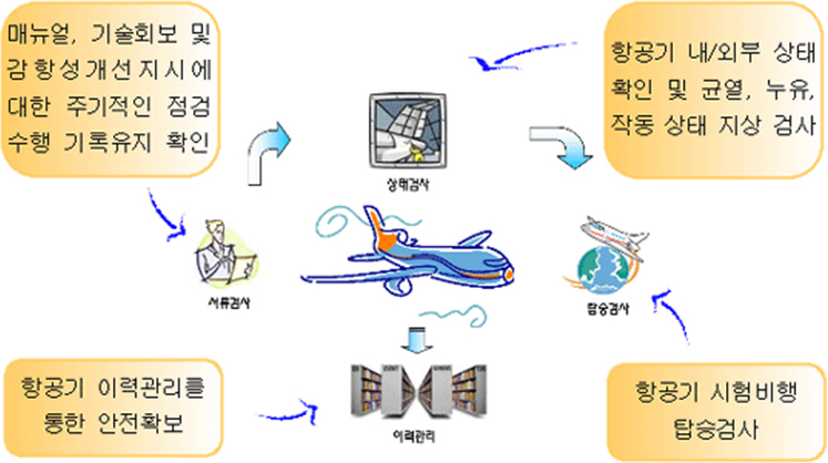 탑승검사 순서