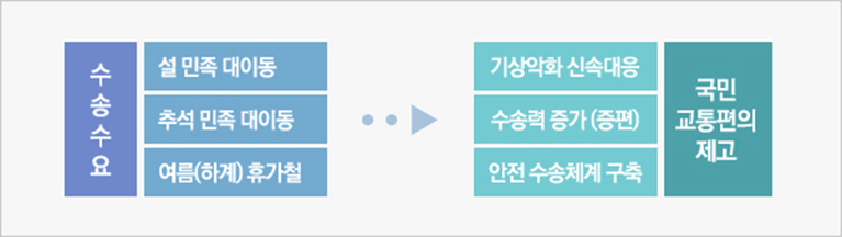 특별교통대책