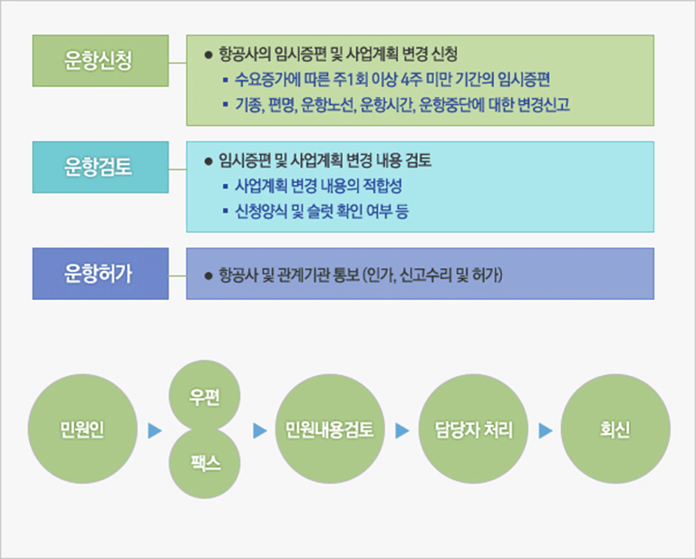 항공민원업무