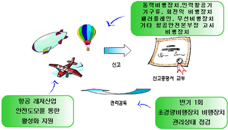 초경량비행장치 신고관리