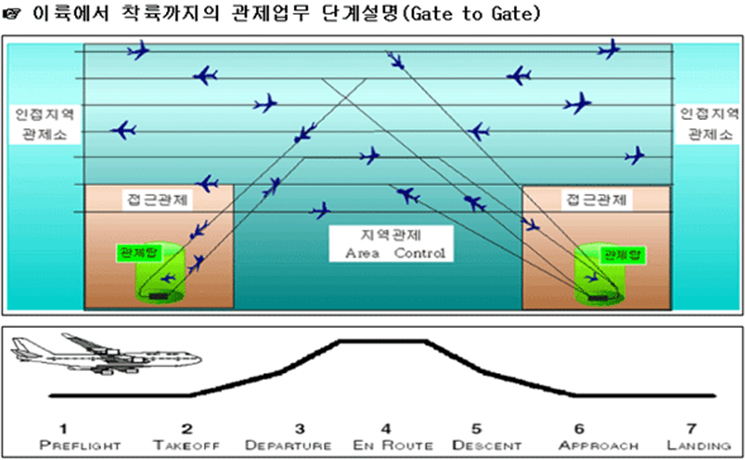 이륙에서 착륙까지의 관제업무 단계설명(gate to gate)