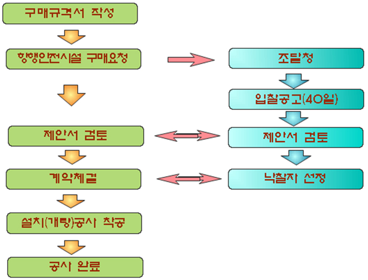 업무흐름도
