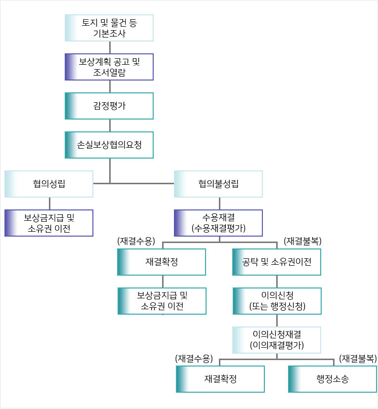 보상의 절차 이미지