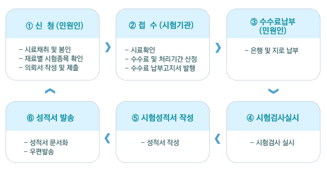 신청절차