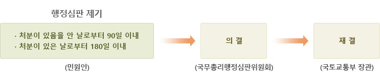 결과통보에대한 이의신청 이미지