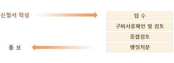 처리기관 및 소요기간 이미지