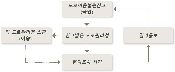 도로이용불편신고 처리절차 이미지