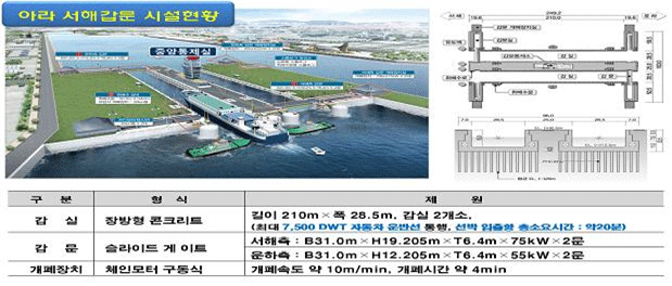 서해갑문 및 한강갑문 제원