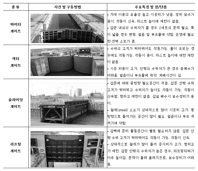 주로 사용되는 갑문