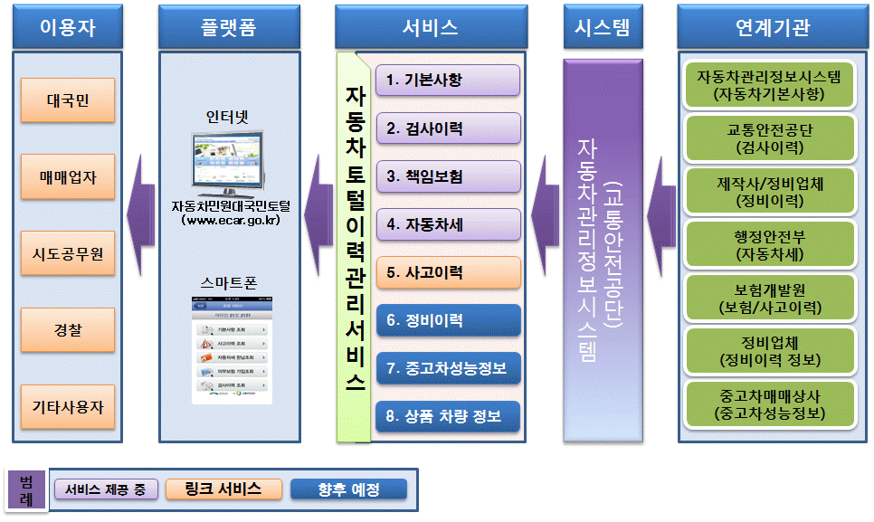 전송된 정보들이 국민에게 제공되는 체계 흐름