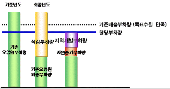 연안오염총량관리 모식도01