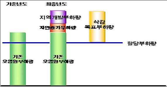 연안오염총량관리 모식도02