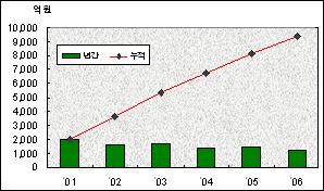 주거환경개선사업 지원실적 및 계획(단위 : 억원)별 년도(01~06)별 합계/1단계/2단계 정보그래프